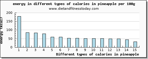 calories in pineapple energy per 100g